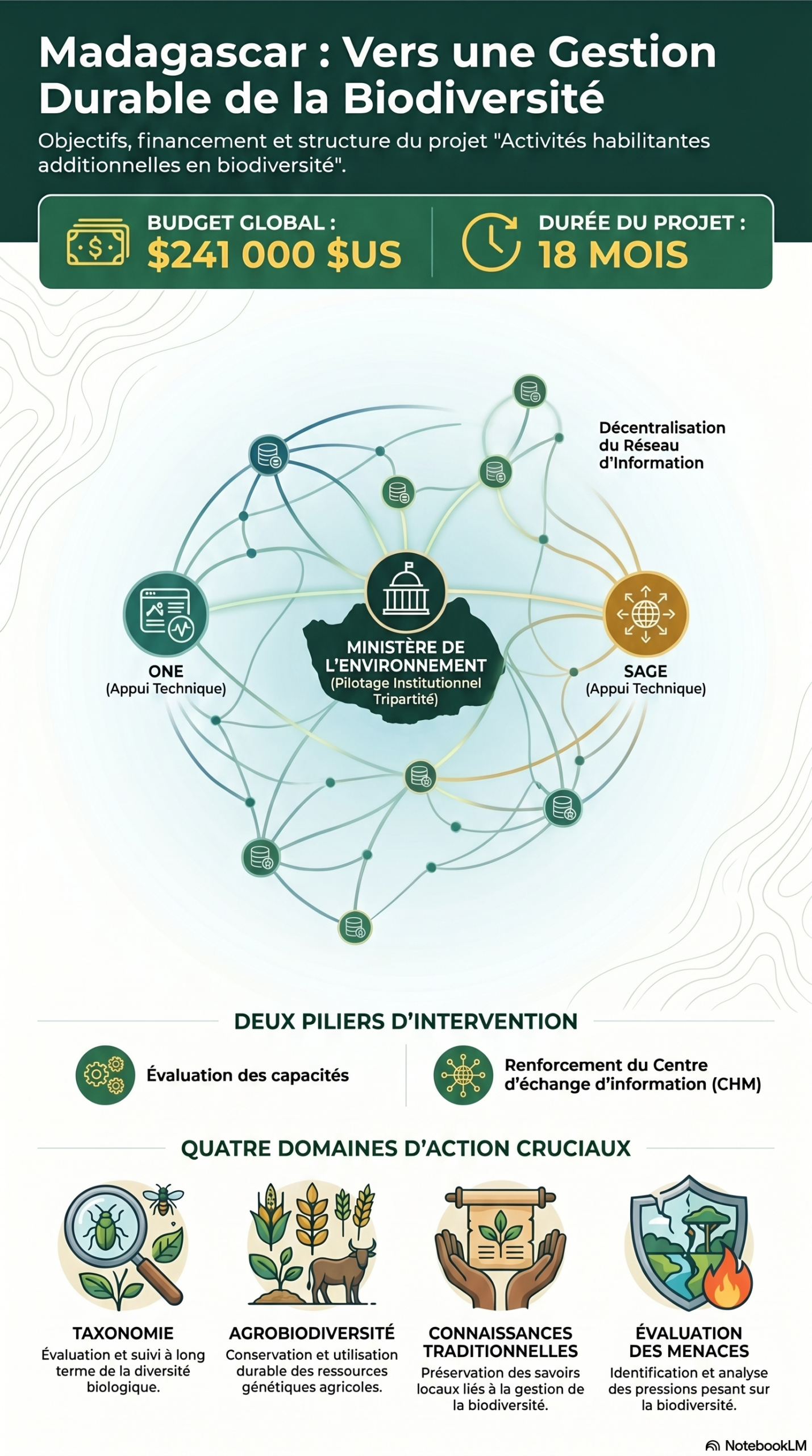 Activités habilitantes additionnelles en biodiversité : Évaluation des besoins en renforcement des capacités et participation à la mise en œuvre du mécanisme du Centre d’échange d’information